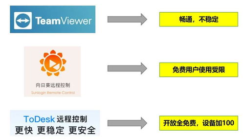遠(yuǎn)程控制軟件百花齊放，ToDesk為何受千萬(wàn)用戶喜愛(ài)？