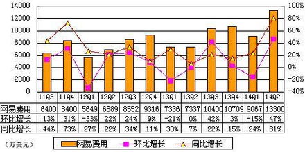 網(wǎng)易財(cái)報(bào)圖解 2014年q2網(wǎng)易廣告收入6272萬(wàn)美元 同比增長(zhǎng)41