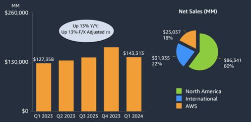 aws和廣告業(yè)務 拖不動 亞馬遜這艘巨輪