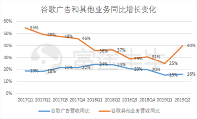 富途觀察 谷歌財(cái)報(bào)后股價(jià)大漲8%，云業(yè)務(wù)能否成為其未來(lái)增長(zhǎng)新引擎？